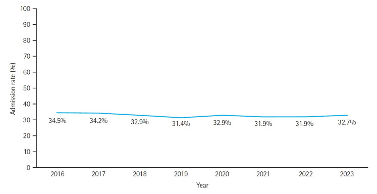 Epidemiology of deep venous thrombosis in US emergency departments during an 8-year period.