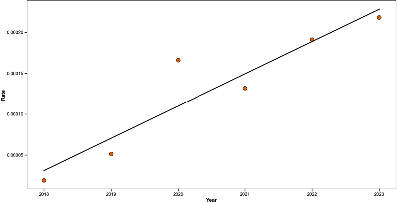 Evolving diagnosis and comorbidities of gaming disorder: Insights from psychiatry departments in five Chinese hospitals from 2018 to 2023.