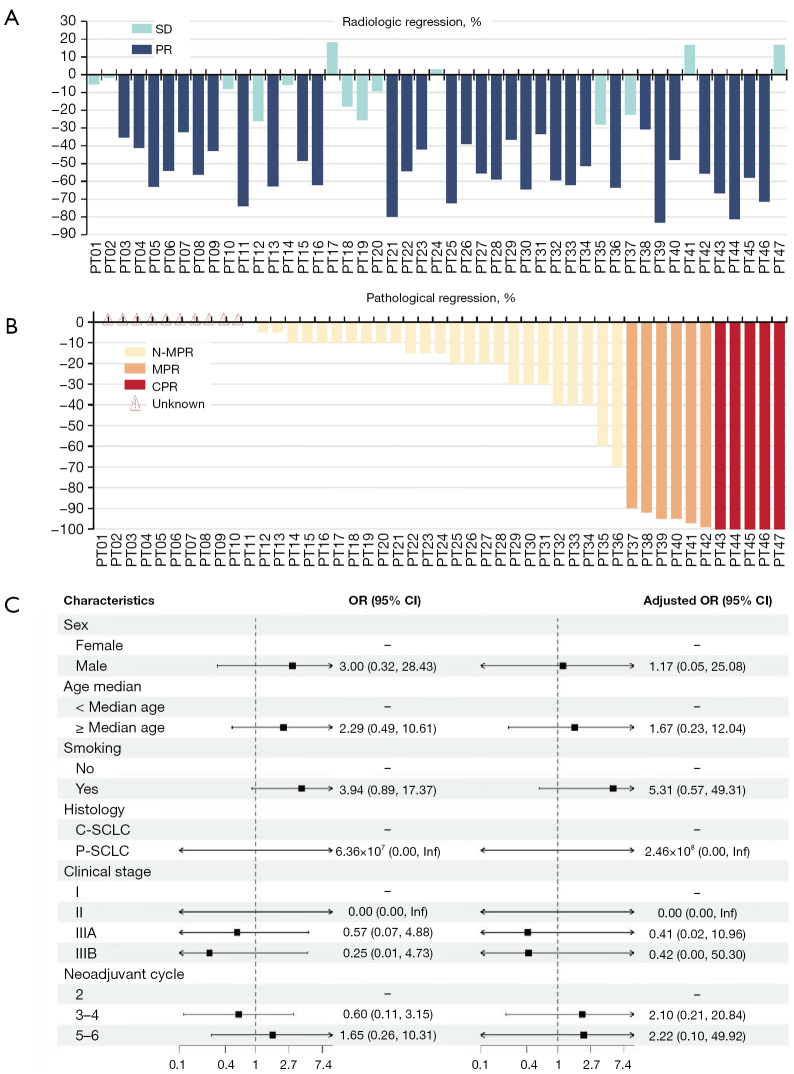 A retrospective real-world single-arm study evaluating the efficacy and safety of neoadjuvant chemotherapy in patients with selected limited-stage small-cell lung cancer.