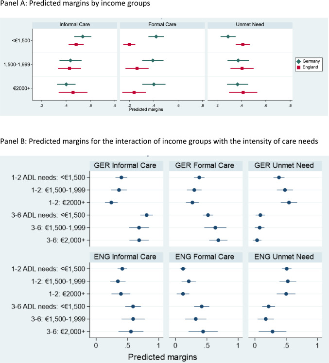 Socio-economic differences in receiving care by the over-80s in Germany and England: intensity of care needs as a moderator.