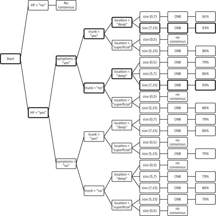 Diagnostic work-up of lipomatous tumors: a decision-making analysis among European sarcoma centers.
