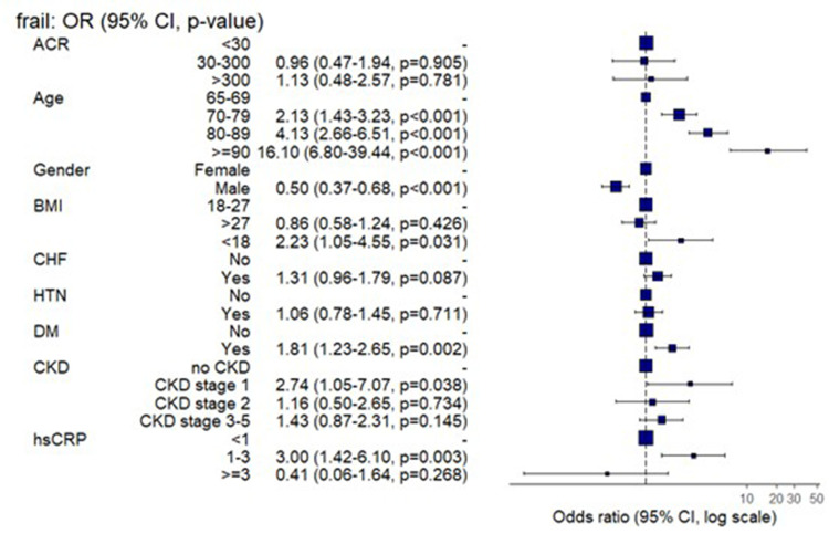 Association Between Frailty and Albuminuria in the Community-Dwelling Geriatric Population.