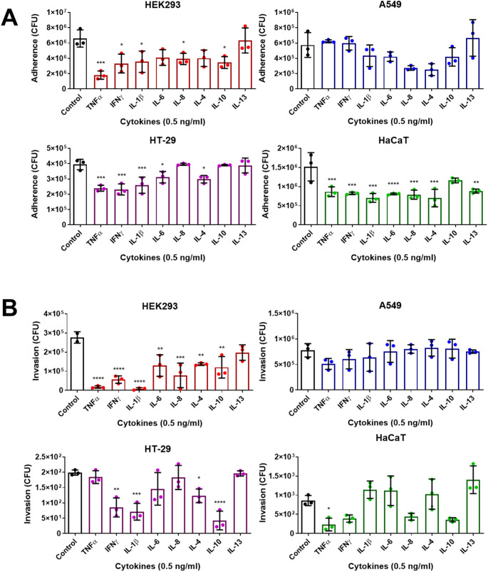 Cytokine-mediated inhibition of Staphylococcus aureus adherence and invasion into nonphagocytic cells.