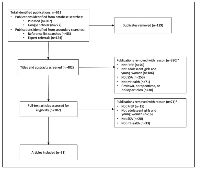 Mobile Health Intervention Tools Promoting HIV Pre-Exposure Prophylaxis Among Adolescent Girls and Young Women in Sub-Saharan Africa: Scoping Review.