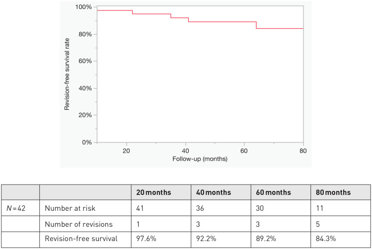 5-Year results of robotic female AUS implantation: our single-center series of 42 patients.