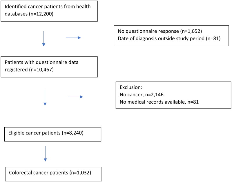 Exploring colorectal cancer patients' diagnostic pathways and general practitioners' assessment of the diagnostic processes: a Danish survey study.