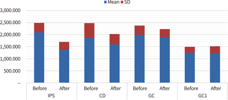 Effect of thermomechanical aging on fracture strength of anterior crowns fabricated with different CAD-CAM materials.