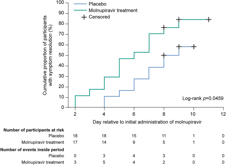 A Phase 2a, Randomized, Placebo-Controlled Human Challenge Trial to Evaluate the Efficacy and Safety of Molnupiravir in Healthy Participants Inoculated with Respiratory Syncytial Virus.