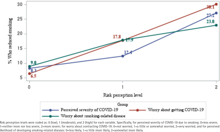 An examination of the relationship between perceptions that cigarette smoking increases the severity of COVID-19 and reduction in smoking during the COVID-19 pandemic: Findings from the 2021 ITC Korea Survey.