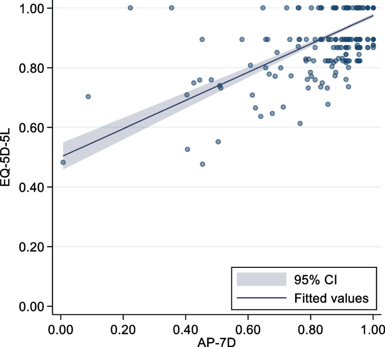 Convergent validity, reliability and responsiveness of the AP-7D and EQ-5D-5L based on the survey for the general people in five countries: a new cultural-specific preference-based measure developed in east and southeast asia.