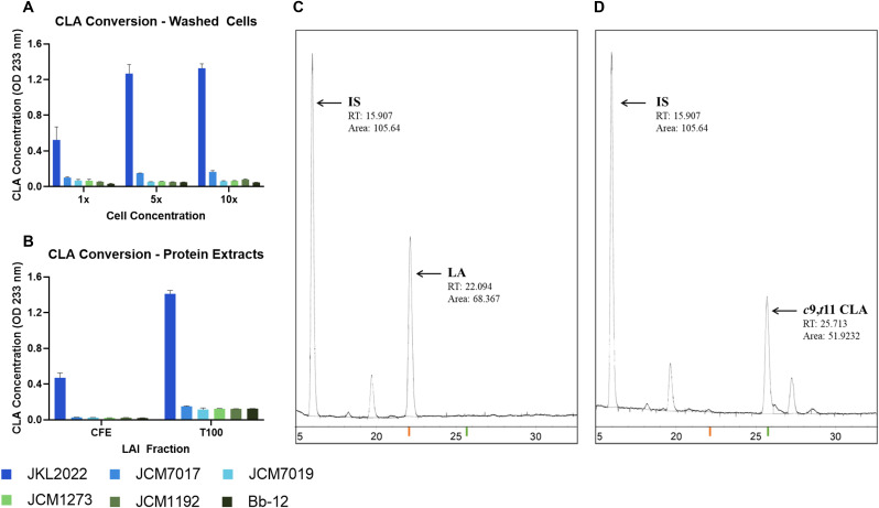 Growth-independent CLA production by Bifidobacterium breve JKL2022 and the potential transcriptional regulatory role of TetR in linoleic acid isomerase expression.