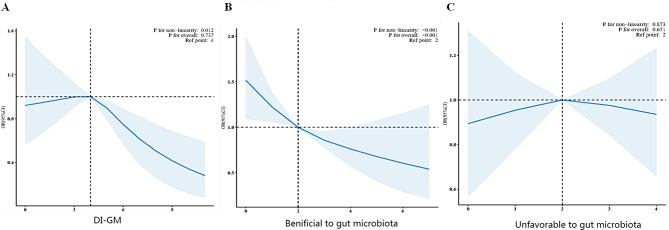 Association between the dietary index for gut microbiota and constipation in American adults.