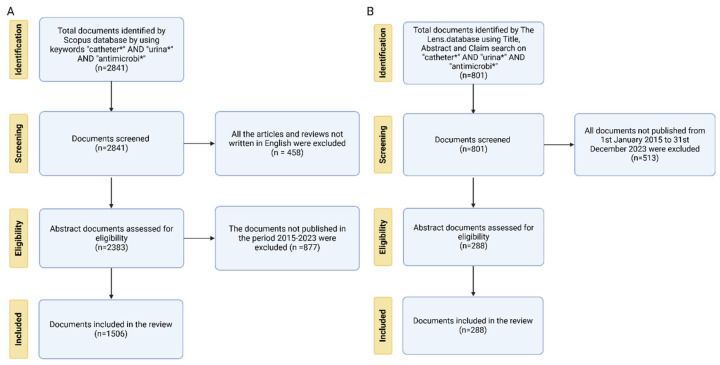 A Comprehensive Review of Progress in Preventing Urinary Infections Associated with the Use of Urinary Catheters: A Dual Analysis of Publications and Patents.