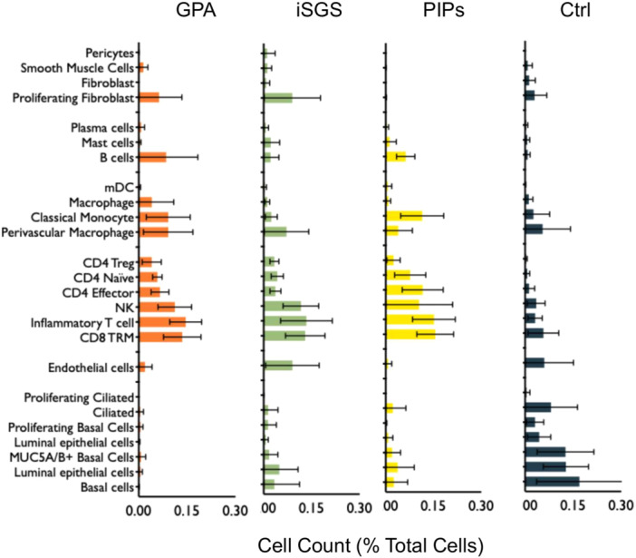 Characterizing the Cellular Constituents of Proximal Airway Disease in Granulomatosis With Polyangiitis.