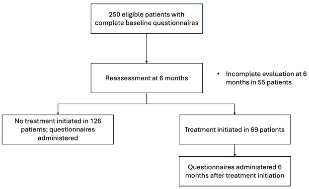 Real-life management of nonobstructive esophageal dysphagia: analysis of a prospective multicentric Portuguese cohort.