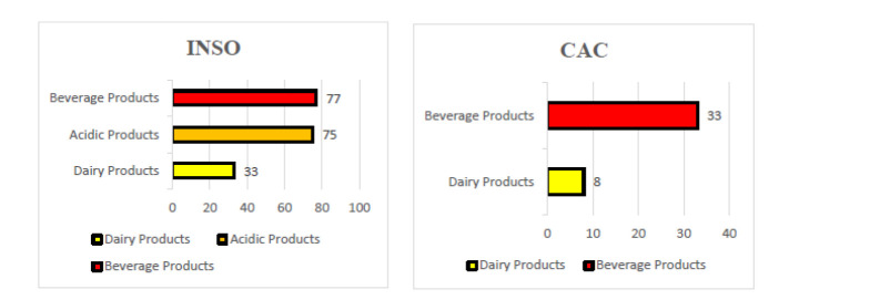 Comparative Assessment of National and International Standards for Benzoic Acid and Its Derivatives in Different Types of Iranian Foods: A Systematic Review.