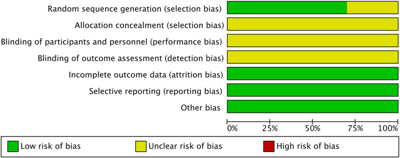 Efficacy and safety of Chaihu plus Longgu Muli decoction combined with Estazolam in the treatment of insomnia: a meta-analysis.