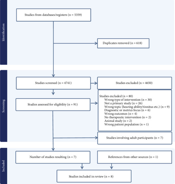 Effectiveness of Sound-Based Interventions for Improving Functional Outcomes in Children: A Systematic Review of the Evidence.