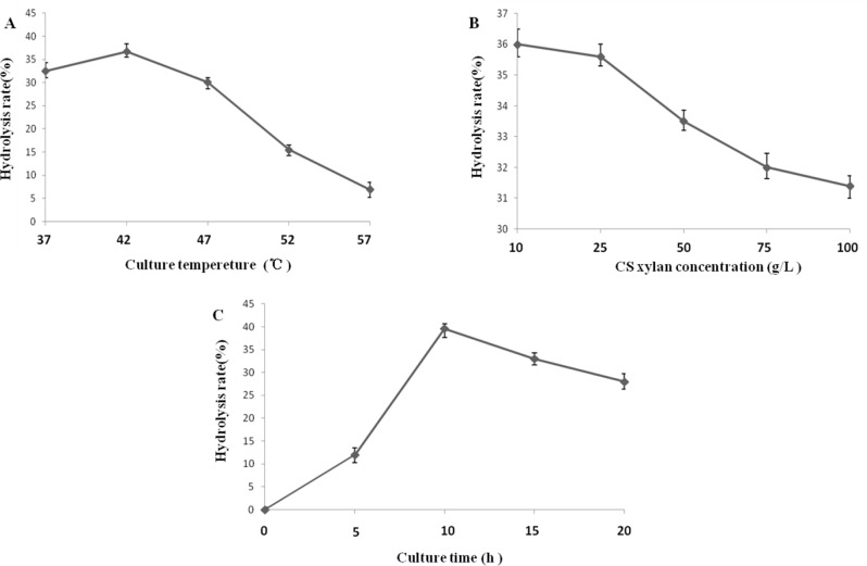 Harnessing the power of Bacillus subtilis MR42: direct production of defined xylooligosaccharides (XOS) from corn stalks with enhanced prebiotic properties.