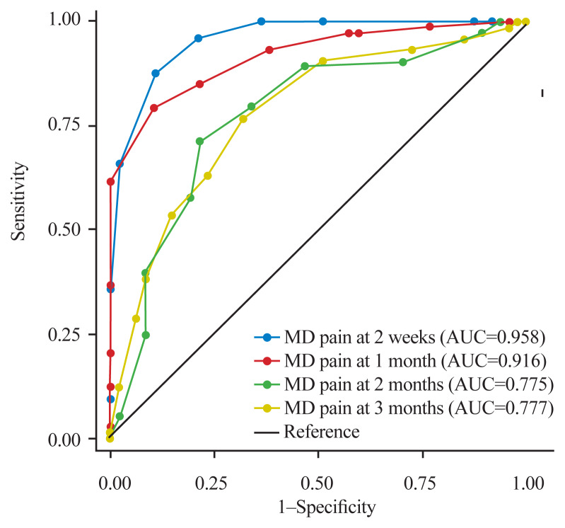 Clinical and radiographic predictive factors for the favorable outcome of lumbar epidural steroid injection in lumbosacral radiculopathy: a prospective analytical study from Thailand.