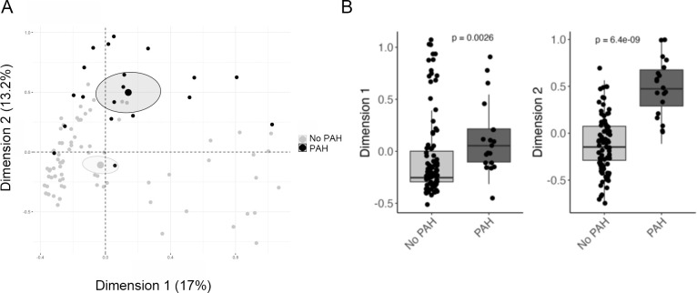 Pulmonary arterial hypertension in systemic lupus erythematosus: identification of risk factors and haemodynamics characteristics in a multicentre retrospective cohort.