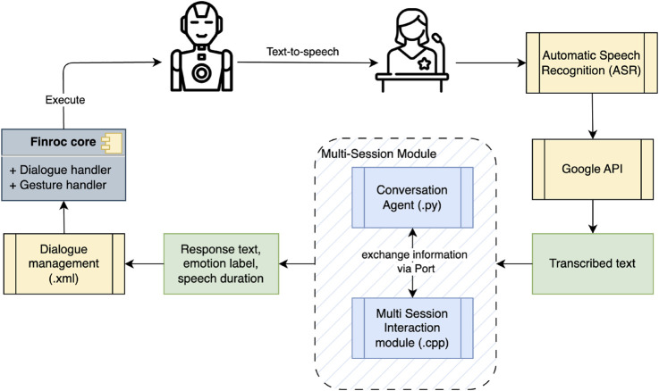 Exploring LLM-powered multi-session human-robot interactions with university students.