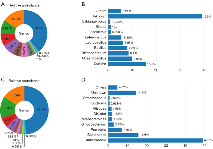 Gut microbiota-derived 4-hydroxyphenylacetic acid (4-HPAA) inhibits weight gain and is negatively associated with childhood obesity.