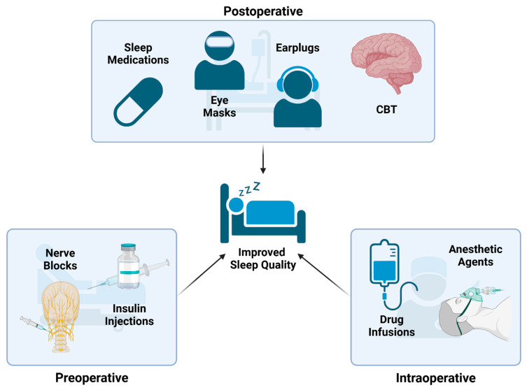 Causes and Effects of Postoperative Sleep Disorders and Treatment Strategies for Preoperative, Intraoperative, and Postoperative Settings-A Narrative Review.