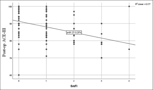 Association between preoperative frailty and postoperative delirium and cognitive dysfunction in elderly patients undergoing surgery under general anaesthesia: A prospective observational study.