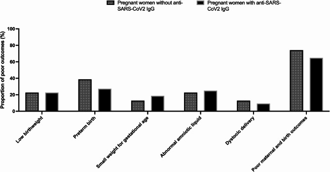 Previous or current infection with SARS-CoV-2 virus and its impact on maternal and neonatal health outcomes in Benin: a sero-epidemiological study in pregnant women.