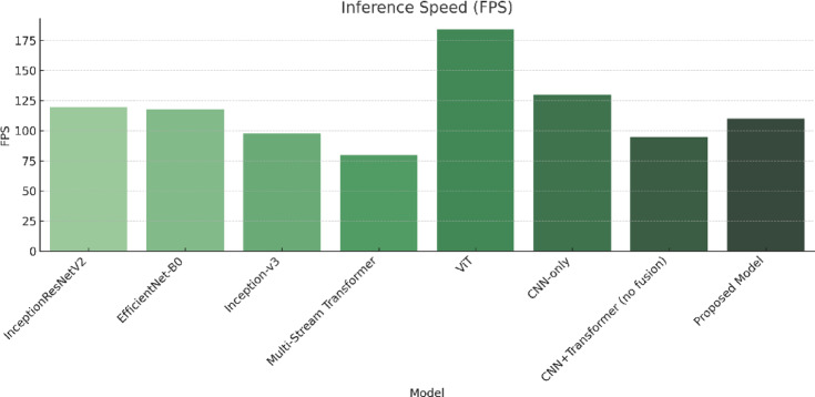 Recognizing American Sign Language gestures efficiently and accurately using a hybrid transformer model.