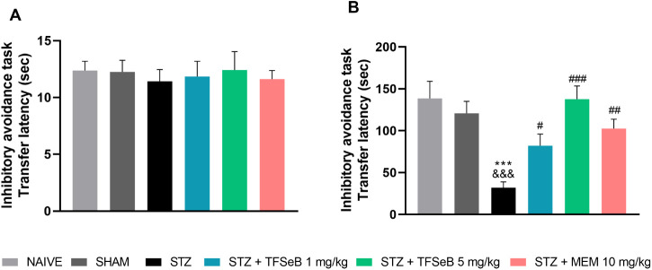 Neuroprotective Effects of a Benzofuran-Containing Selenium in a Mouse Alzheimer’s Disease Model: Molecular, Biochemical, and Behavioral Analyses