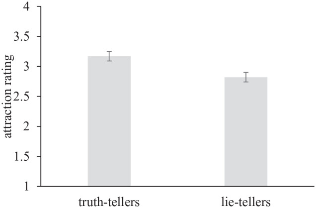 Some Evidence That Truth-Tellers Are More Attractive Than Liars.