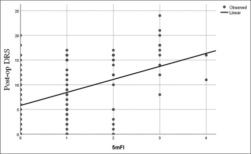 Association between preoperative frailty and postoperative delirium and cognitive dysfunction in elderly patients undergoing surgery under general anaesthesia: A prospective observational study.