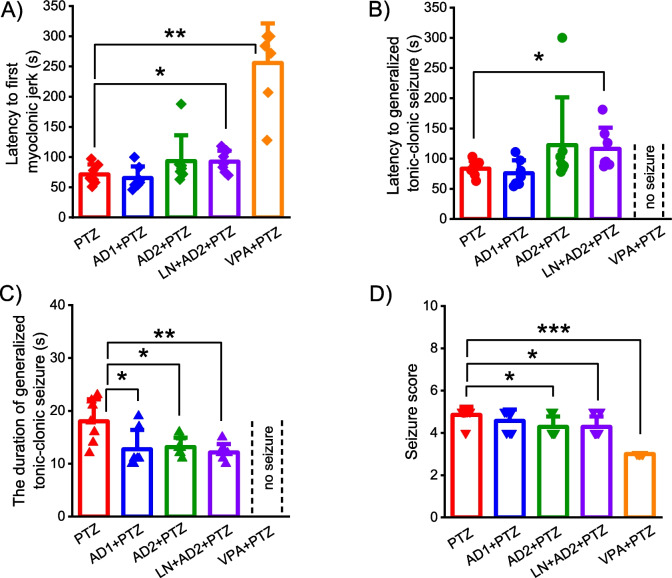 Adropin ameliorates behavioral seizures and the relevant neuroinflammation, oxidative stress, and neural damage in a rat model of pentylenetetrazole-induced seizure potentially by reducing the activation of NF-κB/IkB-α signaling pathway.
