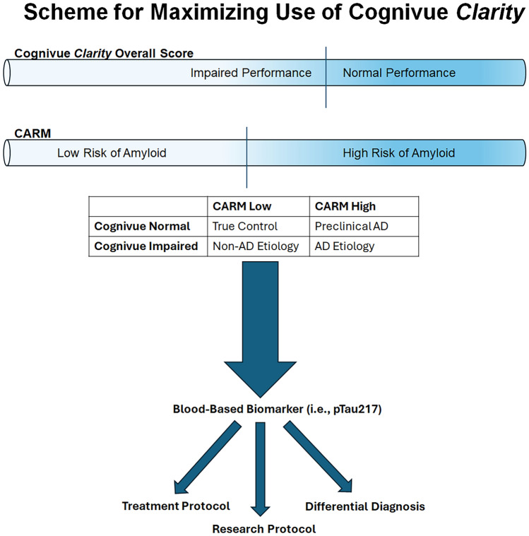The Cognivue Amyloid Risk Measure (CARM): A Novel Method to Predict the Presence of Amyloid with Cognivue Clarity.