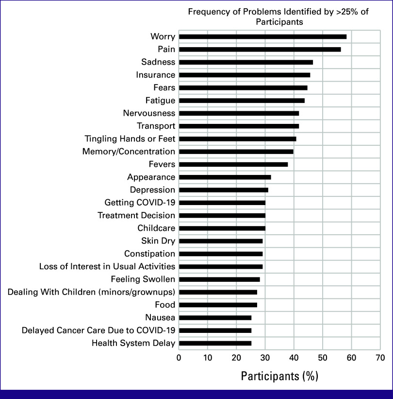 Baseline Distress and Effectiveness of Survivor Video Narratives on Cancer-Associated Distress in Botswana: A Pilot Study.