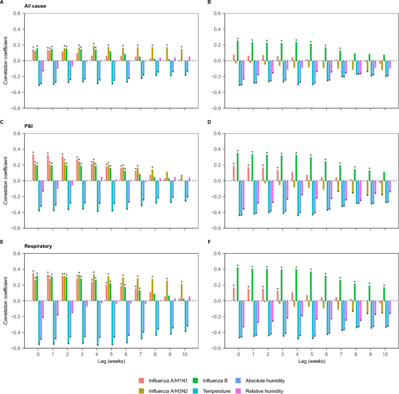 Changes in influenza-associated excess mortality in China between 2012-2019 and 2020-2021: a population-based statistical modelling study.