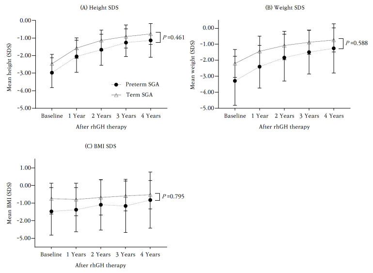 Comparison of the effectiveness of recombinant human growth hormone therapy in preterm and full-term children with short stature born small for gestational age.
