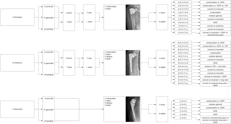 Periprosthetic humeral fractures after shoulder arthroplasty.