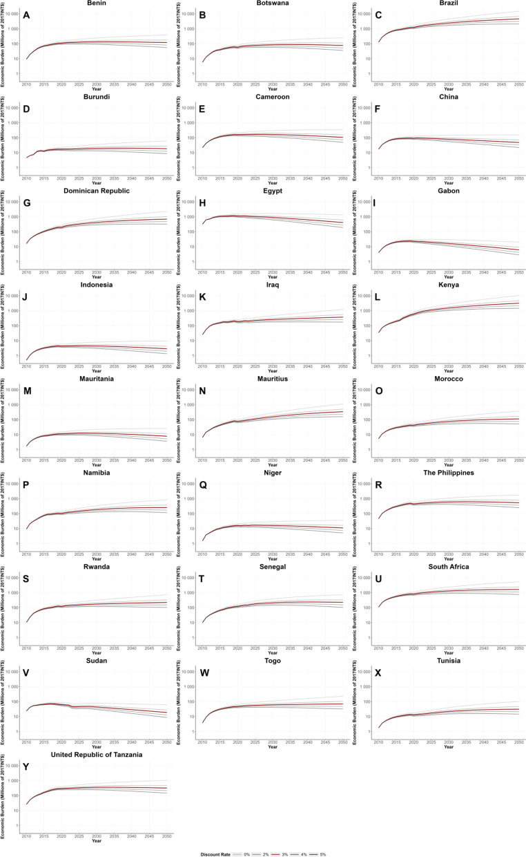 Estimation and prediction on the economic burden of schistosomiasis in 25 endemic countries.