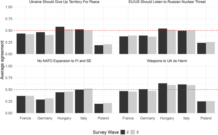 Appeasement or solidarity? Uncovering the drivers of European public opinion on the EU's foreign policy.