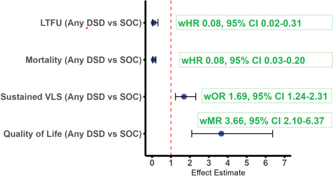 Impact of differentiated service delivery models on quality of life among people living with HIV in Uganda- a quasi-experimental study.
