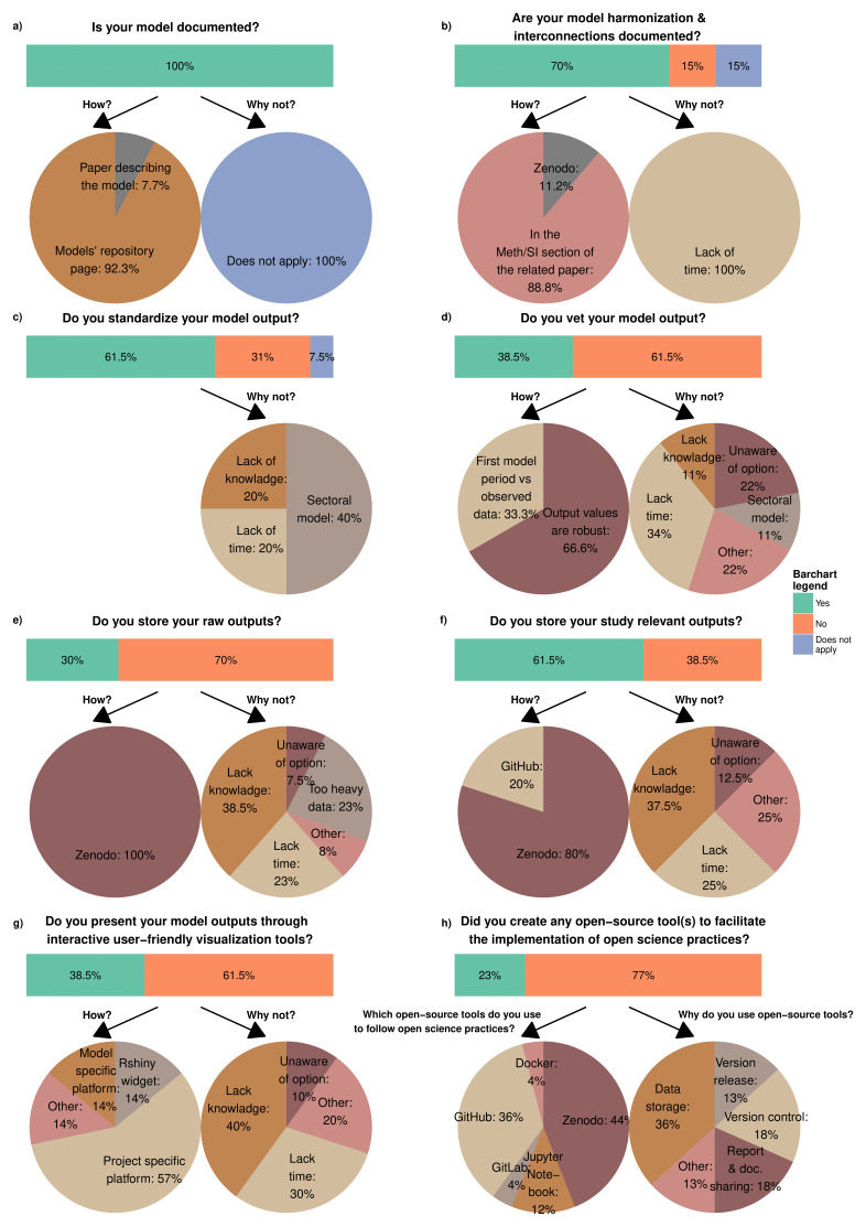 Open Science Practices in Integrated Assessment Models.