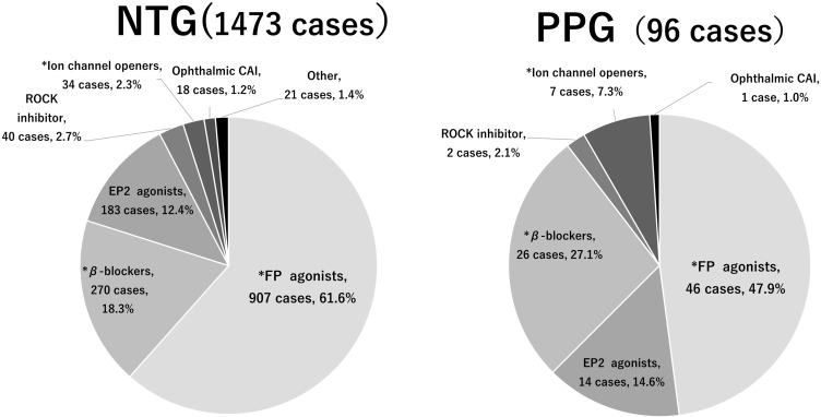 Comparison of Normal Tension Glaucoma and Preperimetric Glaucoma and Changes in Medication Use: A Multicenter Survey in Japan.