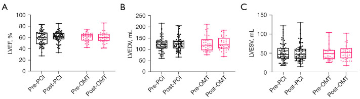 Cardiac magnetic resonance follow-up of myocardial function in patients with chronic total occlusion of the coronary arteries: a retrospective cohort study.