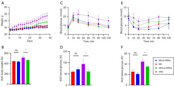 Gut microbiota-derived 4-hydroxyphenylacetic acid (4-HPAA) inhibits weight gain and is negatively associated with childhood obesity.