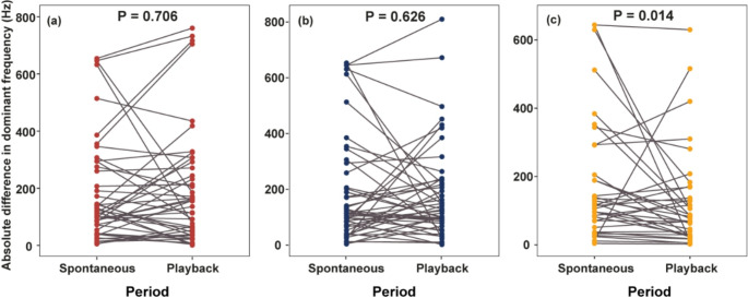 Context-dependent frequency alteration in a treefrog