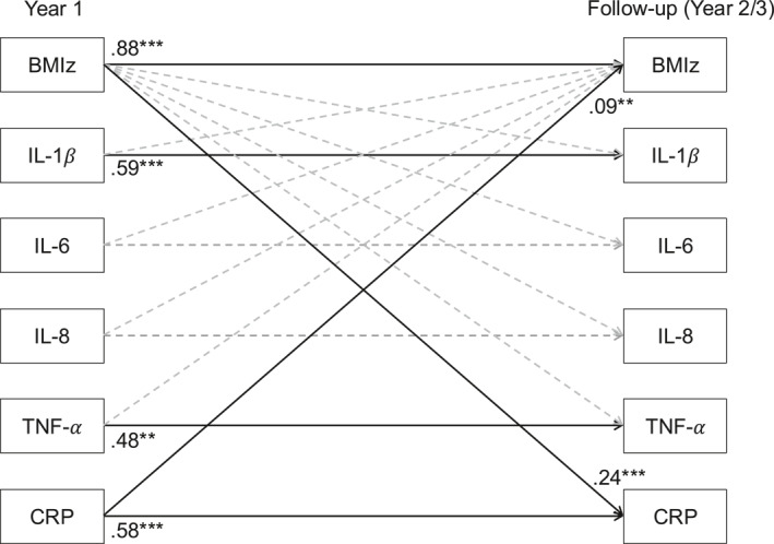 Prospective Associations Between Salivary Biomarkers of Inflammation and Body Mass Index in Adolescents.