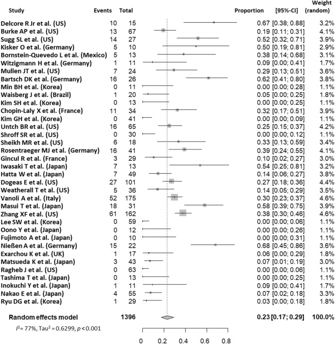 Prevalence and risk factors for lymph node metastasis in duodenal neuroendocrine tumors: a systematic review and meta-analysis.